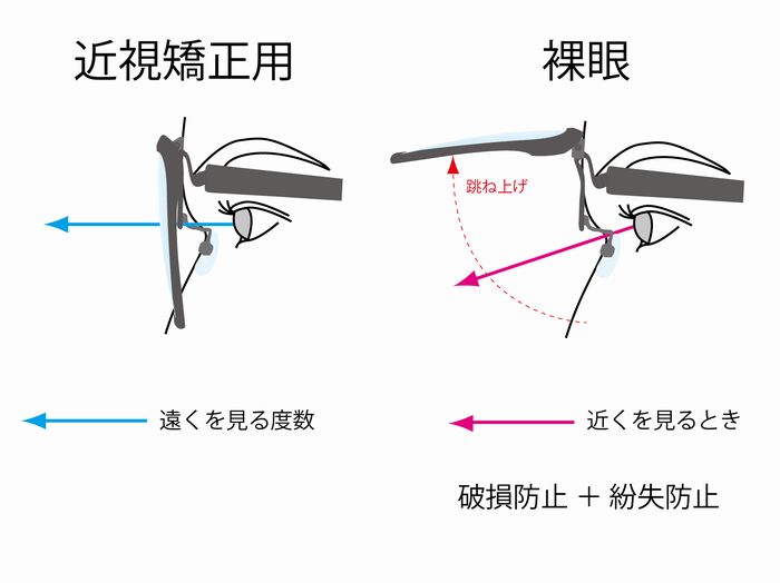 メガネ アルファの使い方が可能な 跳ね上げ式フレーム 遠近両用メガネレンズ 老眼対策 えんきんドットコム