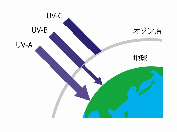 紫外線　UV-A UV-B UV-C