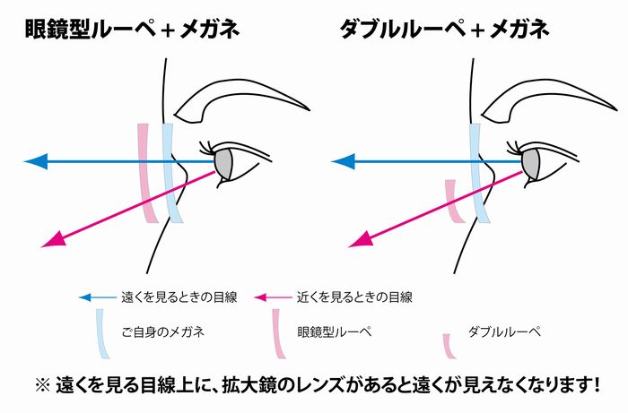 掛け外しのわずらわしさを解消 新しいメガネ型ルーペ ダブルルーペ 新登場 遠近両用メガネレンズ 老眼対策 えんきんドットコム