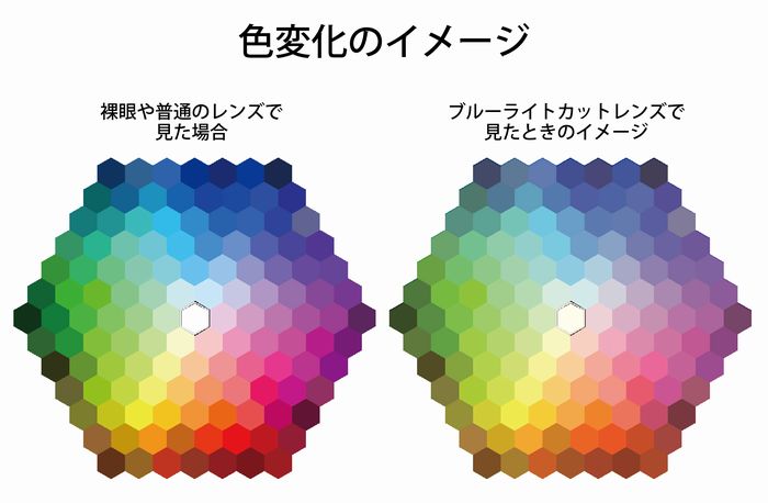 ブルーライトカットレンズによる色の変化イメージ
