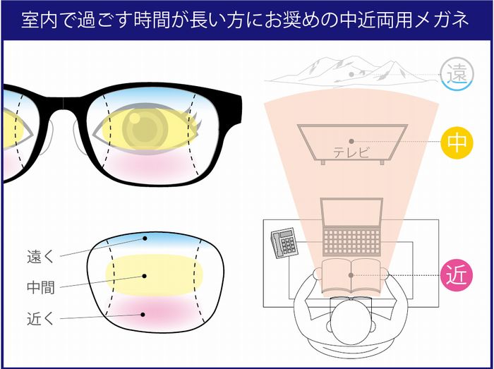 老眼 疲れ目 老眼チェック 老眼の対処方法 中近両用の設計イメージ