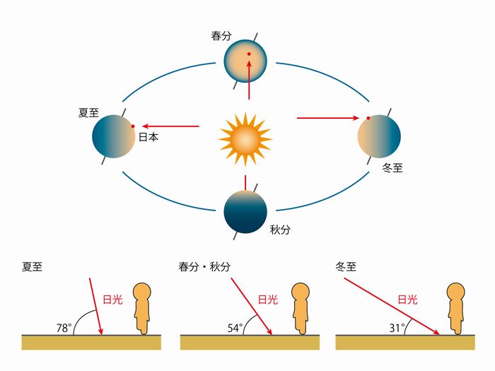 太陽の公転と自転軸の傾き　太陽の入射角