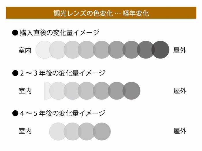 色が変わるレンズ『調光レンズ』のデメリットと注意点＜後編＞ | 遠近両用メガネ・老眼情報サイト｜えんきんドットコム