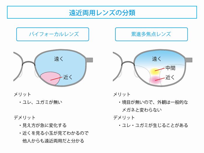 遠近両用メガネの分類　遠近両用レンズの種類