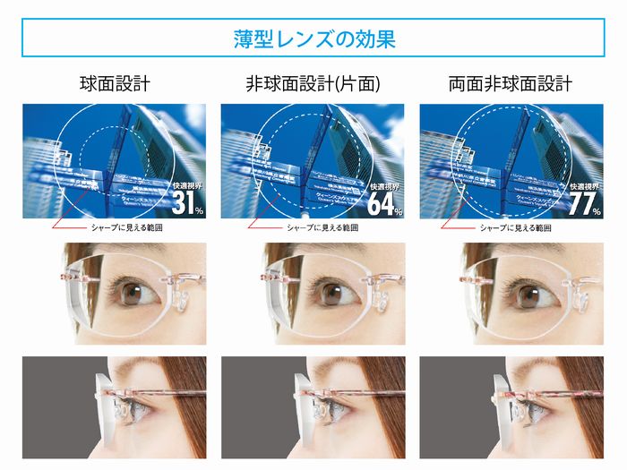 薄型レンズのメリット デメリット 遠近両用メガネ 老眼情報サイト えんきんドットコム