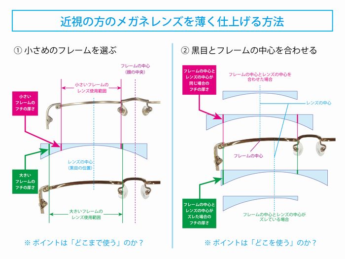 薄型レンズのメリット デメリット 遠近両用メガネ 老眼情報サイト えんきんドットコム