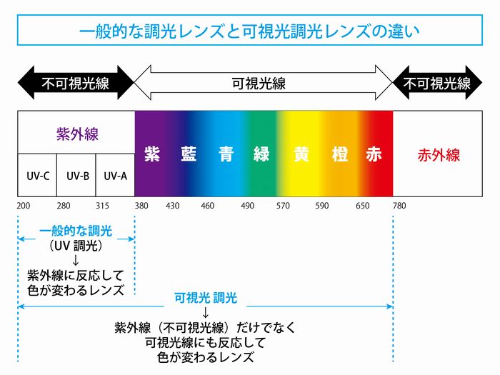 可視透過率とは: 可視光の透過率 – PBYR