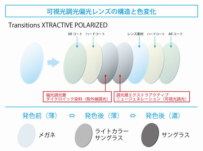 可視光調光偏光レンズ体験記 | 遠近両用メガネ・老眼情報サイト|えんきんドットコム