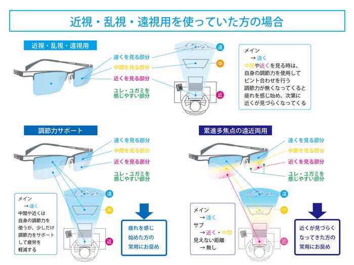 遠近両用の選び方 … 後編 | 遠近両用メガネ・老眼情報サイト|えんきんドットコム