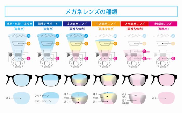 遠近両用の選び方 … 後編 | 遠近両用メガネ・老眼情報サイト|えんきんドットコム
