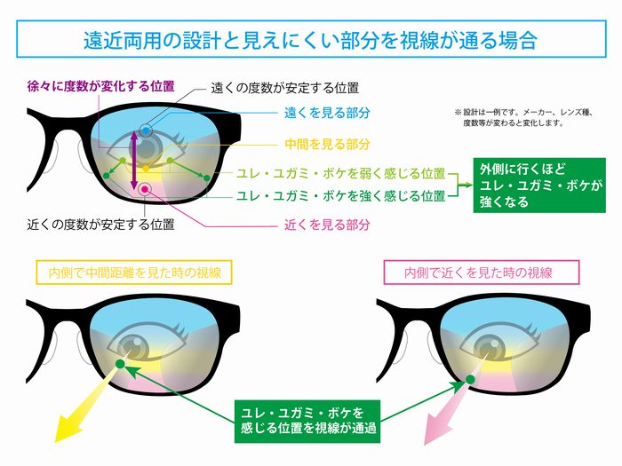 遠近両用メガネ「近くが見えにくい」原因と対処方法 | 遠近両用メガネ・老眼情報サイト|えんきんドットコム