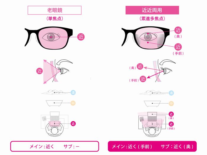 近々両用と老眼鏡の設計の違い