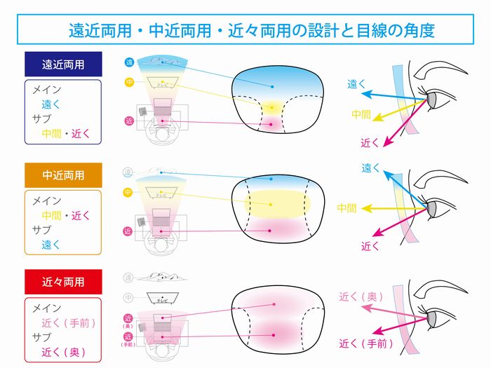 遠近両用を買い替える時のポイント | 遠近両用メガネ・老眼情報サイト|えんきんドットコム